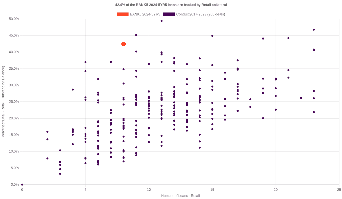 43.2% of the BANK5 2024-5YR5 loans are backed by retail collateral