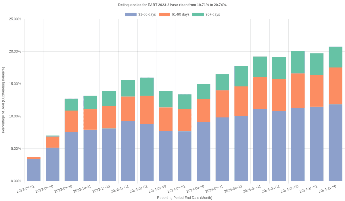 Delinquencies for Exeter 2023-2 have risen from 19.71% to 20.74%.