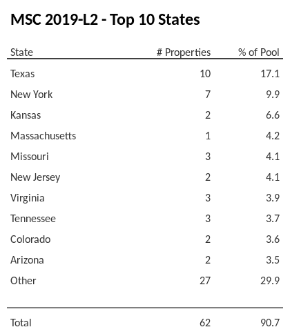 The top 10 states where collateral for MSC 2019-L2 reside. MSC 2019-L2 has 17.1% of its pool located in the state of Texas.