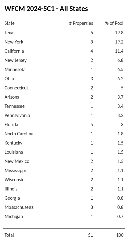 WFCM 2024-5C1 has 19.8% of its pool located in the state of Texas.