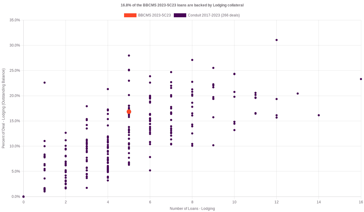 16.8% of the BBCMS 2023-5C23 loans are backed by lodging collateral