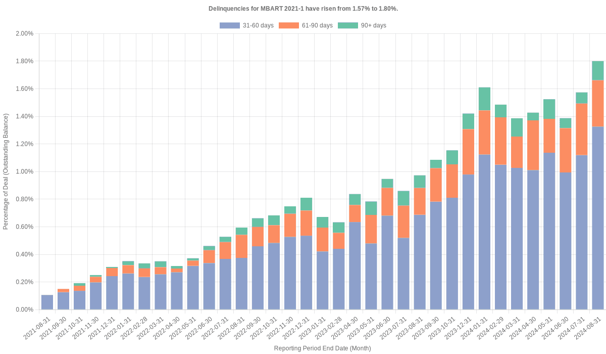 Delinquencies for Mercedes-Benz 2021-1 have fallen from 1.80% to 1.68%.