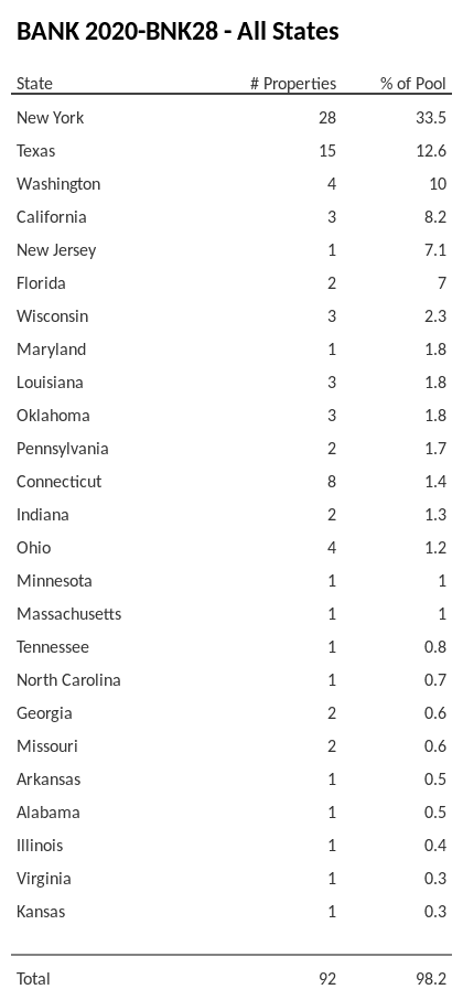 BANK 2020-BNK28 has 33.5% of its pool located in the state of New York.