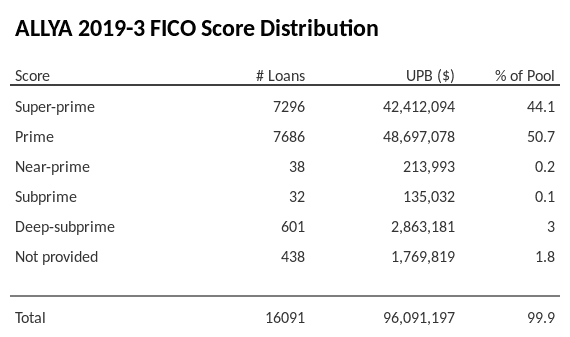 ALLYA 2019-3 has 50.7% of its pool with Prime FICO scores.