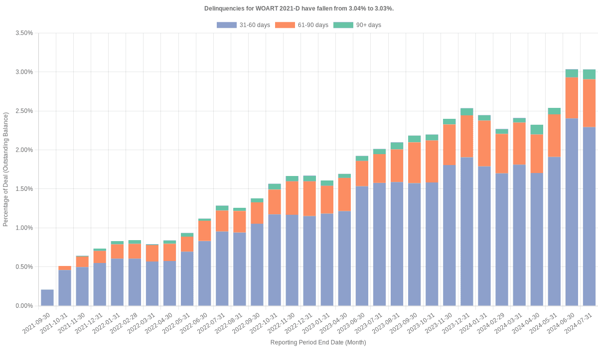 Delinquencies for World Omni 2021-D remain at 3.03%.