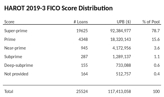 HAROT 2019-3 has 78.7% of its pool with Super-prime FICO scores.