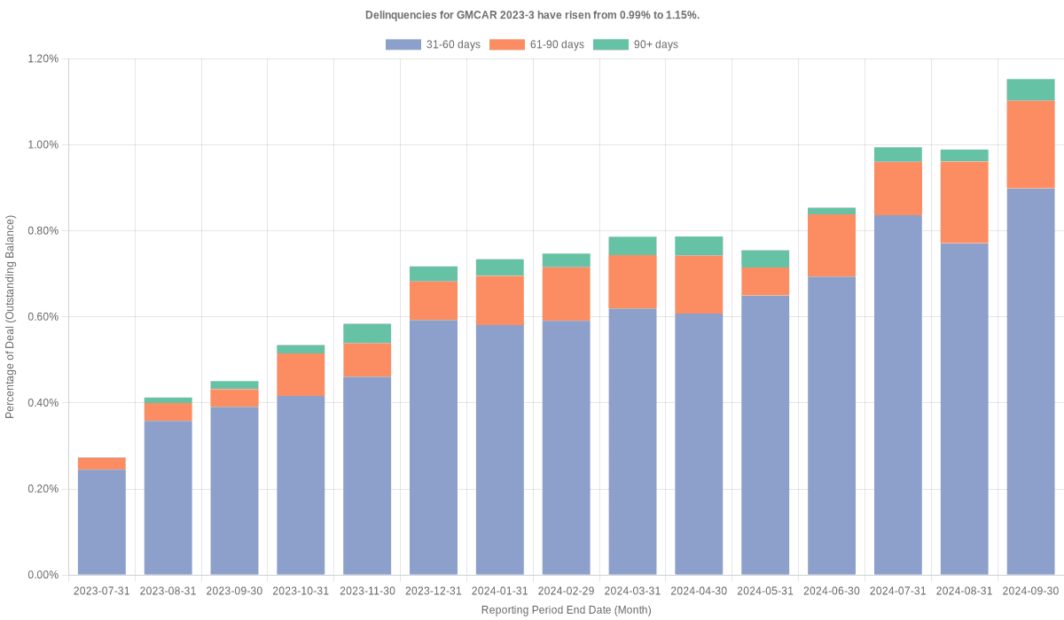 Delinquencies for GMFC 2023-3 have risen from 0.99% to 1.15%.