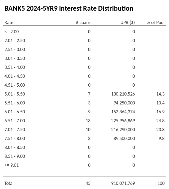 BANK5 2024-5YR9 has 24.8% of its pool with interest rates 6.51 - 7.00.