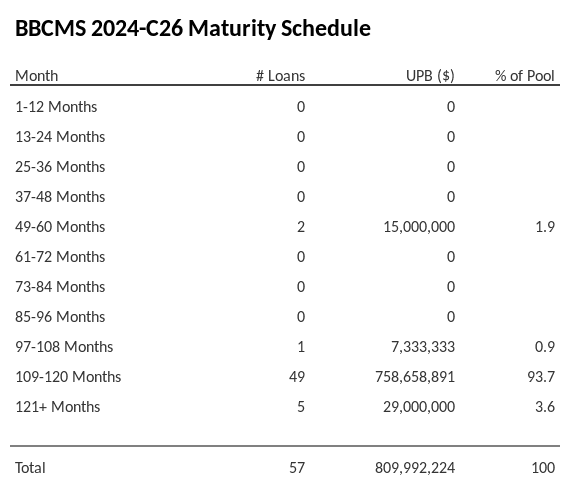 BBCMS 2024-C26 has 93.7% of its pool maturing in 109-120 Months.