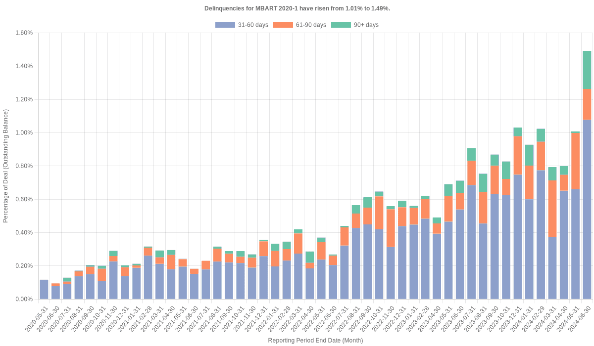 Delinquencies for Mercedes-Benz 2020-1 have risen from 1.01% to 1.49%.