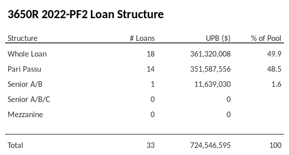 3650R 2022-PF2 has 48.5% of its pool as Pari Passu.