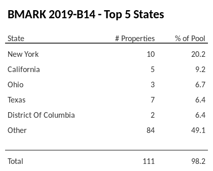The top 5 states where collateral for BMARK 2019-B14 reside. BMARK 2019-B14 has 20.2% of its pool located in the state of New York.