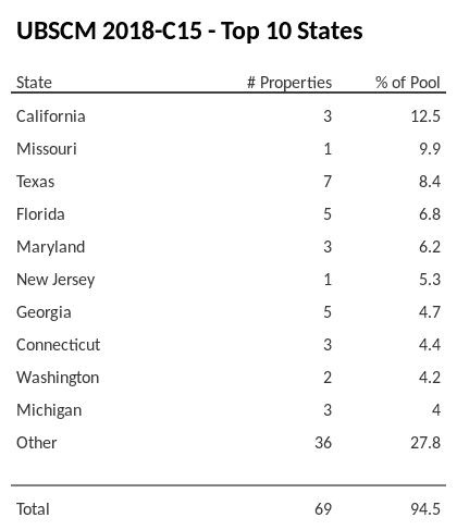 The top 10 states where collateral for UBSCM 2018-C15 reside. UBSCM 2018-C15 has 12.5% of its pool located in the state of California.
