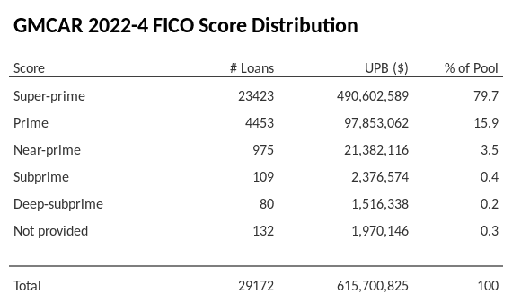 GMCAR 2022-4 has 79.7% of its pool with Super-prime FICO scores.