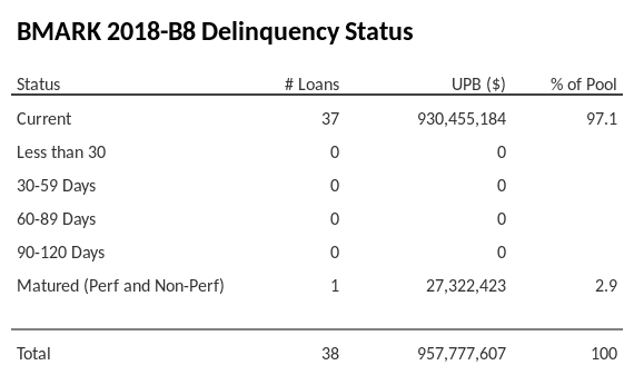 BMARK 2018-B8 has 97.1% of its pool in "Current" status.