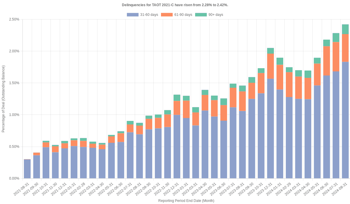 Delinquencies for Toyota 2021-C  remain at 2.43%.