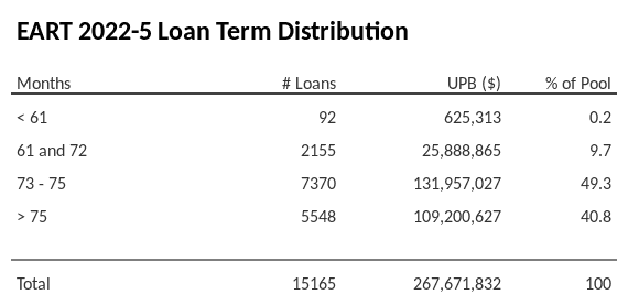 EART 2022-5 has 49.3% of its pool with a loan term between 73 - 75 months.