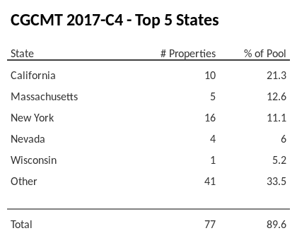 The top 5 states where collateral for CGCMT 2017-C4 reside. CGCMT 2017-C4 has 21.3% of its pool located in the state of California.