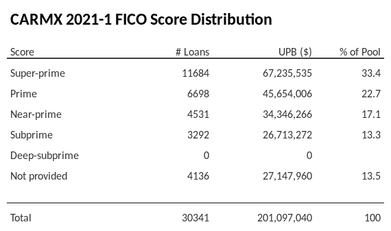 CARMX 2021-1 has 33% of its pool with Super-prime FICO scores.