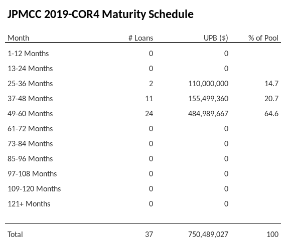 JPMCC 2019-COR4 has 64.6% of its pool maturing in 49-60 Months.