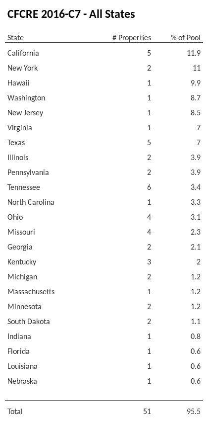 CFCRE 2016-C7 has 11.9% of its pool located in the state of California.
