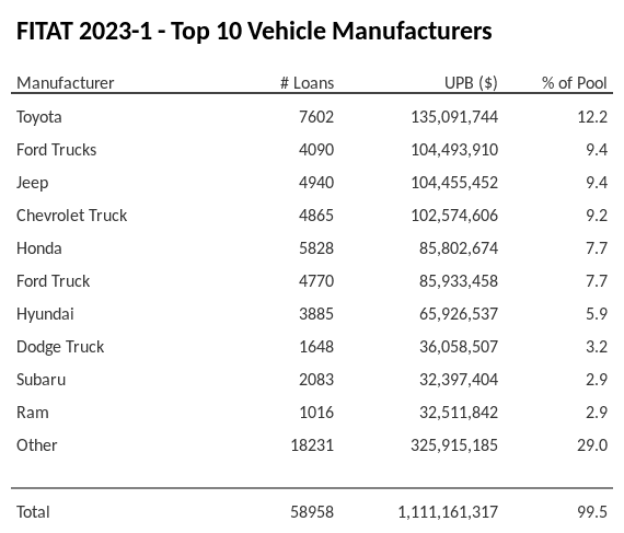 The top 10 vehicle manufacturers in the collateral pool for FITAT 2023-1. FITAT 2023-1 has 12.2% of its pool in Toyota automobiles.