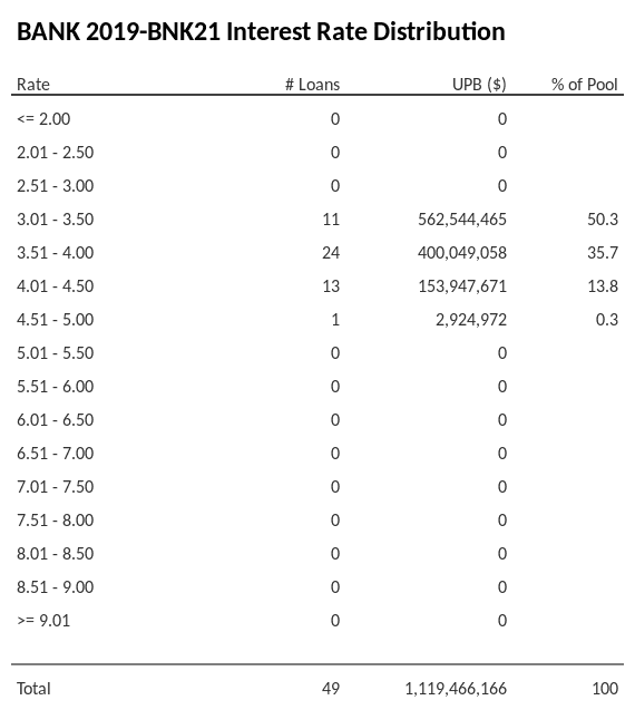 BANK 2019-BNK21 has 50.3% of its pool with interest rates 3.01 - 3.50.