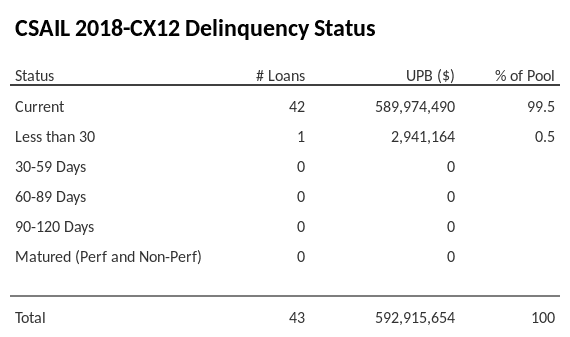 CSAIL 2018-CX12 has 99.5% of its pool in "Current" status.