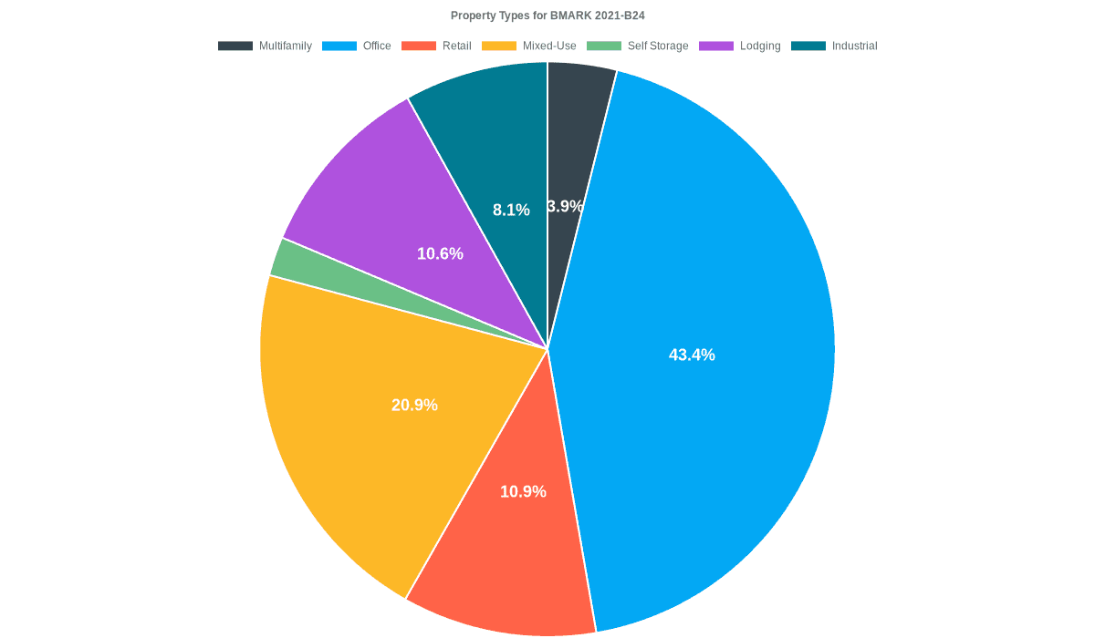 43.4% of the BMARK 2021-B24 loans are backed by office collateral.