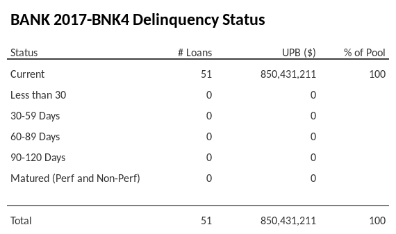 BANK 2017-BNK4 has 100% of its pool in "Current" status.