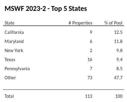 The top 5 states where collateral for MSWF 2023-2 reside. MSWF 2023-2 has 12.5% of its pool located in the state of California.
