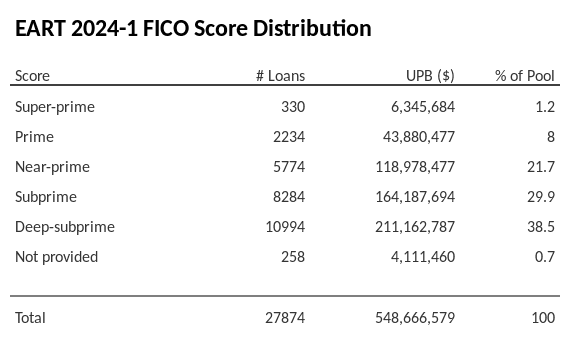 EART 2024-1 has 38.5% of its pool with Deep-subprime FICO scores.