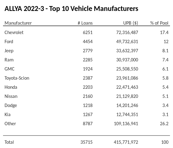 The top 10 vehicle manufacturers in the collateral pool for ALLYA 2022-3. ALLYA 2022-3 has 17.4% of its pool in Chevrolet automobiles.