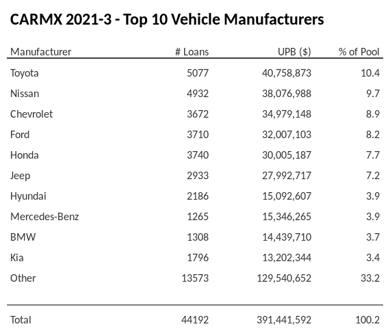 The top 10 vehicle manufacturers in the collateral pool for CARMX 2021-3. CARMX 2021-3 has 10.4% of its pool in Toyota automobiles.