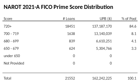 NAROT 2021-A has 84.4% of its pool with Super-prime FICO scores.