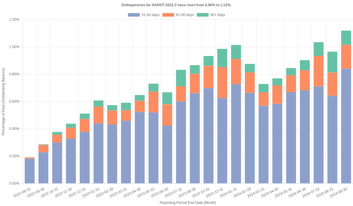 Delinquencies for Honda 2022-2  have risen from 0.96% to 1.12%.