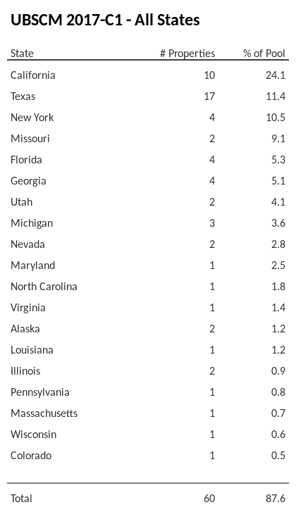 UBSCM 2017-C1 has 24.1% of its pool located in the state of California.