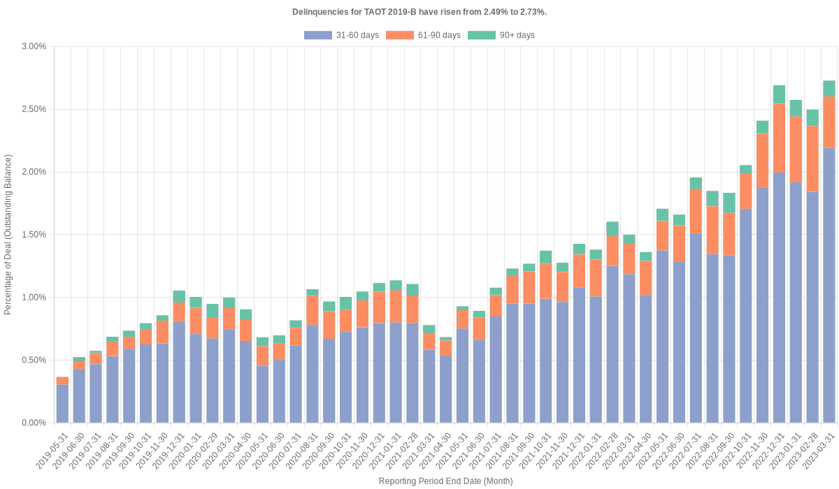 Delinquencies for Toyota 2019-B  have risen from 2.49% to 2.73%.