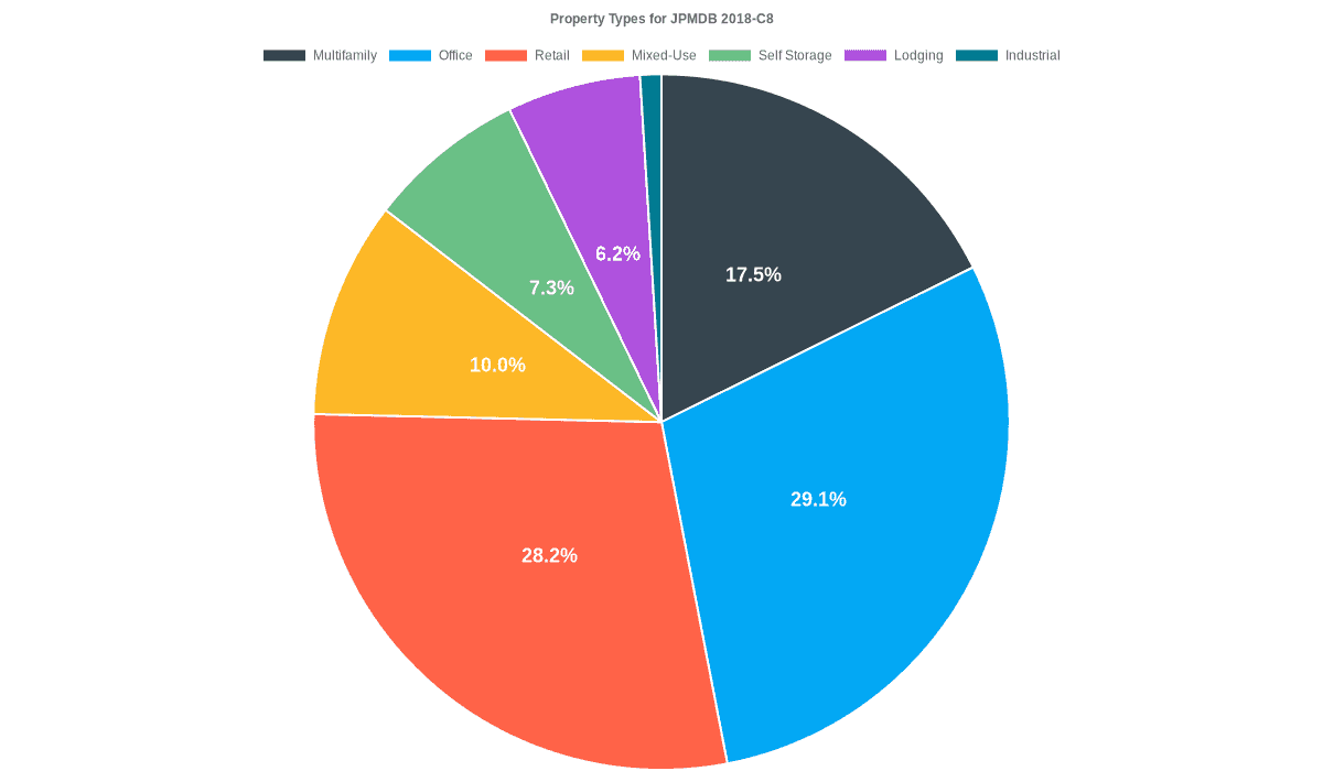 29.1% of the JPMDB 2018-C8 loans are backed by office collateral.