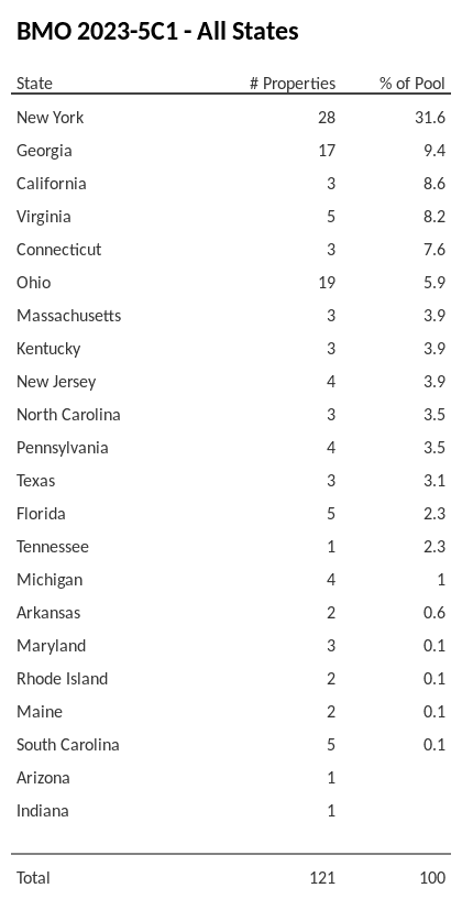 BMO 2023-5C1 has 31.6% of its pool located in the state of New York.