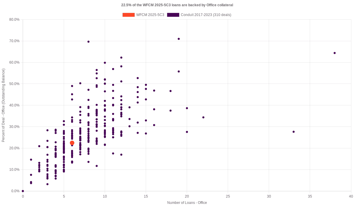 22.5% of the WFCM 2025-5C3 loans are backed by office collateral