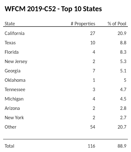 The top 10 states where collateral for WFCM 2019-C52 reside. WFCM 2019-C52 has 20.9% of its pool located in the state of California.