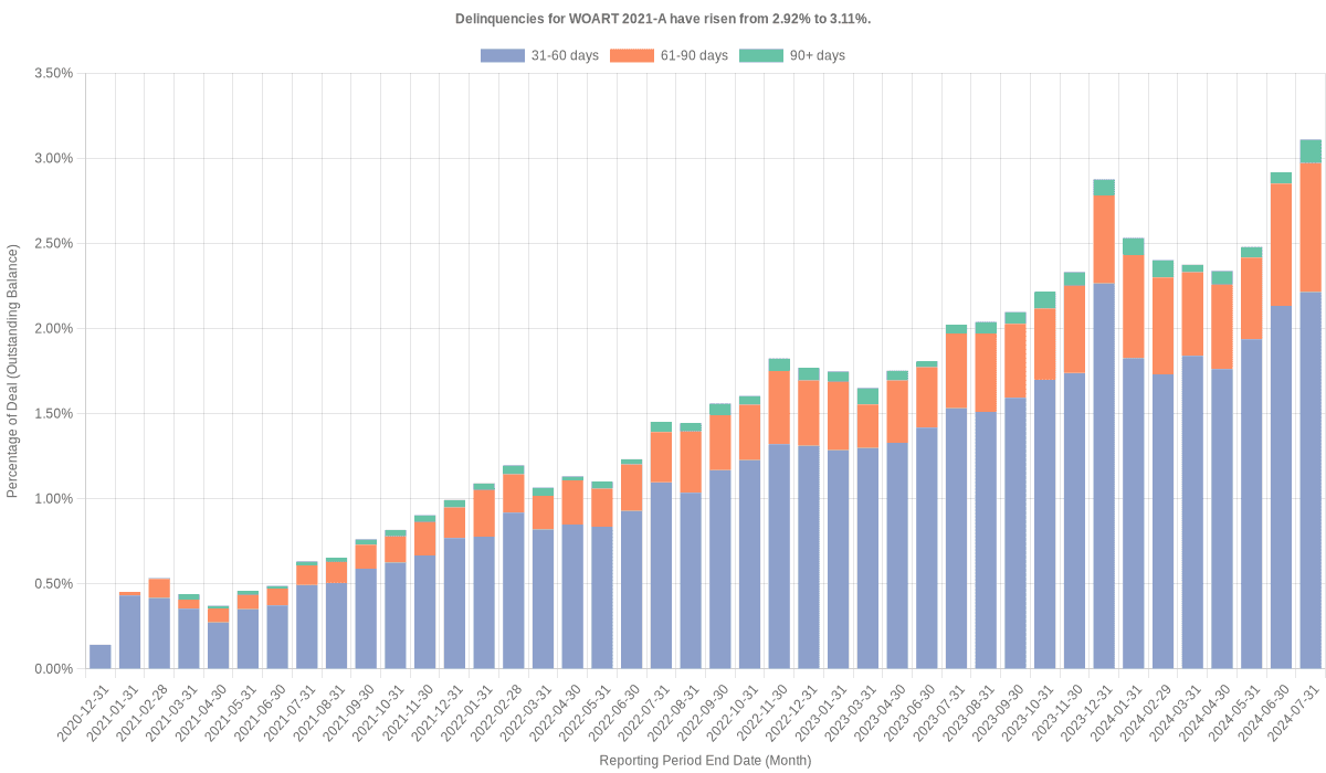 Delinquencies for World Omni 2021-A have risen from 2.92% to 3.11%.