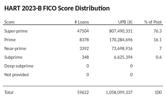 HART 2023-B has 76.3% of its pool with Super-prime FICO scores.