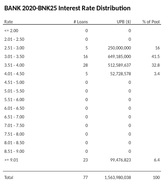 BANK 2020-BNK25 has 41.5% of its pool with interest rates 3.01 - 3.50.