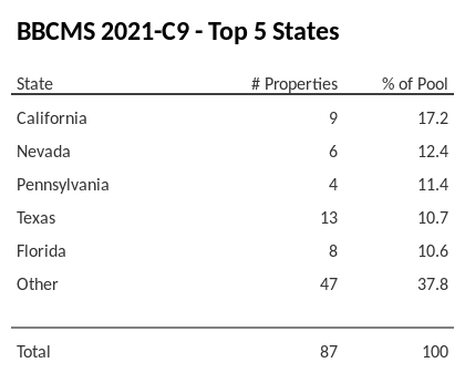 The top 5 states where collateral for BBCMS 2021-C9 reside. BBCMS 2021-C9 has 17.2% of its pool located in the state of California.