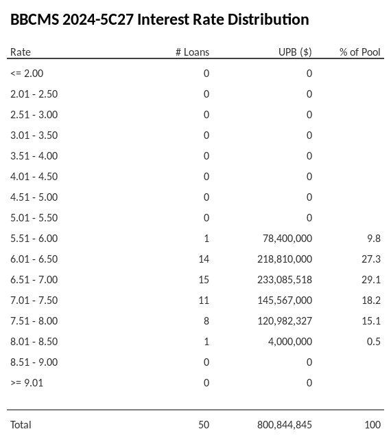 BBCMS 2024-5C27 has 29.1% of its pool with interest rates 6.51 - 7.00.