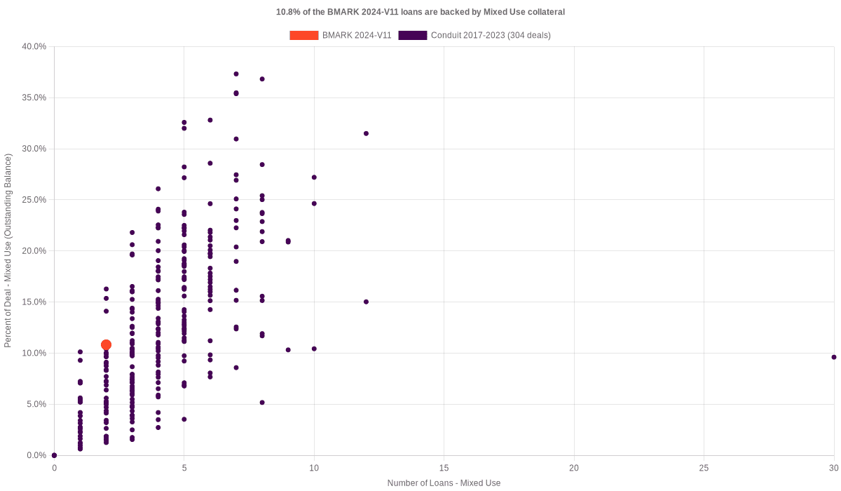 10.8% of the BMARK 2024-V11 loans are backed by mixed use collateral