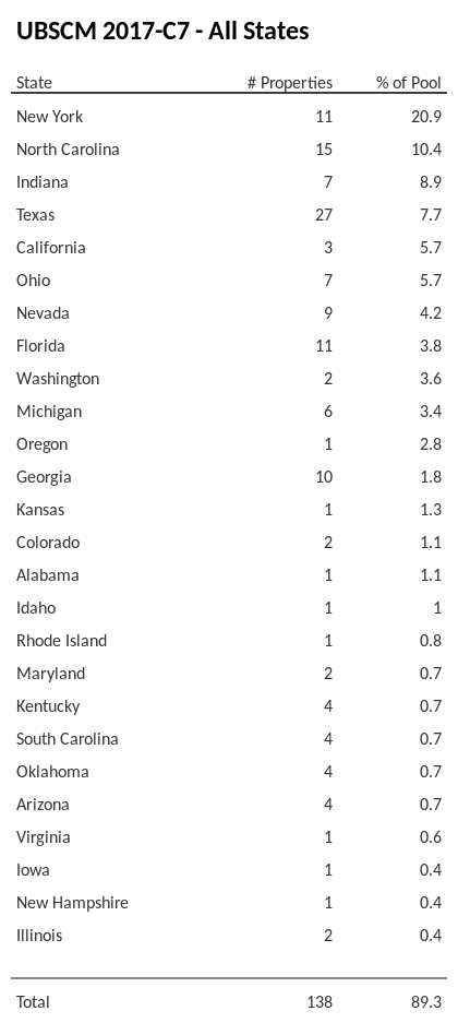 UBSCM 2017-C7 has 20.9% of its pool located in the state of New York.