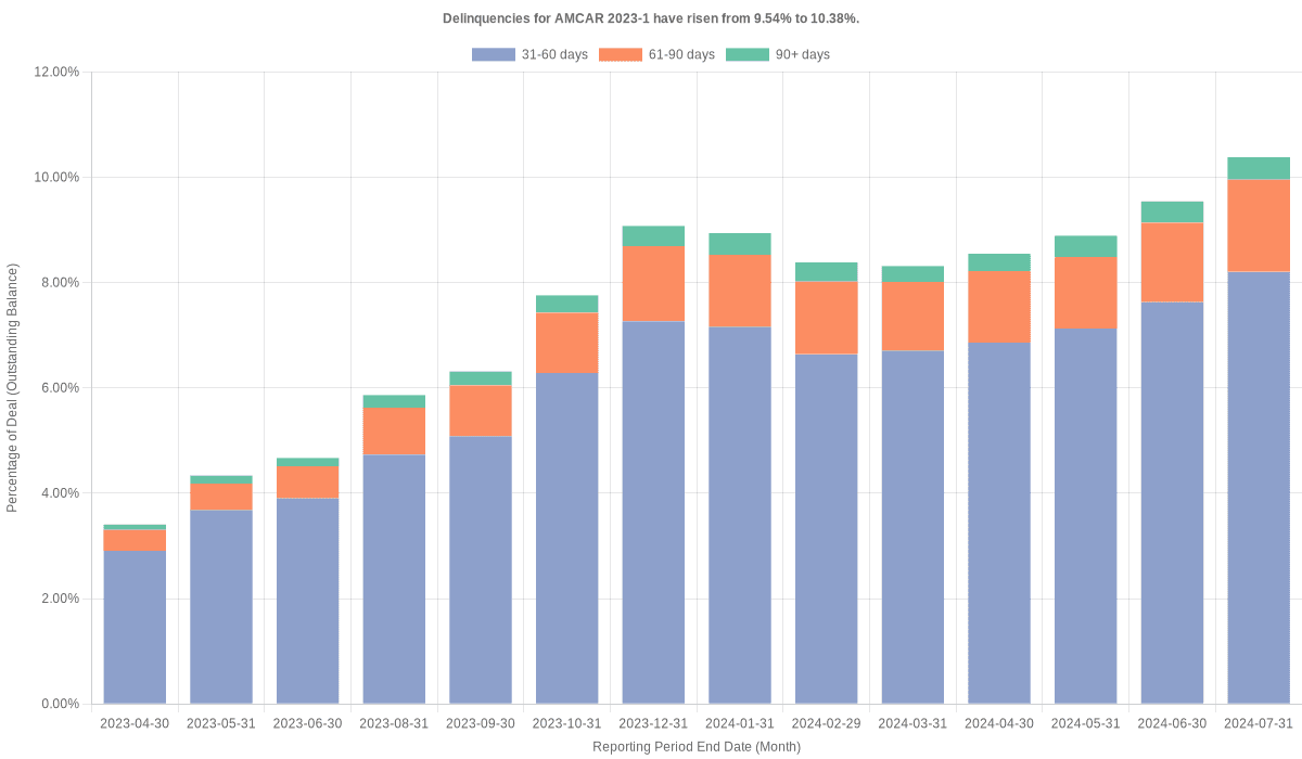 Delinquencies for AmeriCredit 2023-1 have risen from 9.54% to 10.38%.